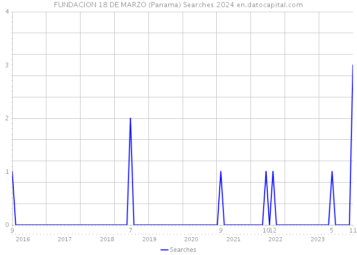 FUNDACION 18 DE MARZO (Panama) Searches 2024 