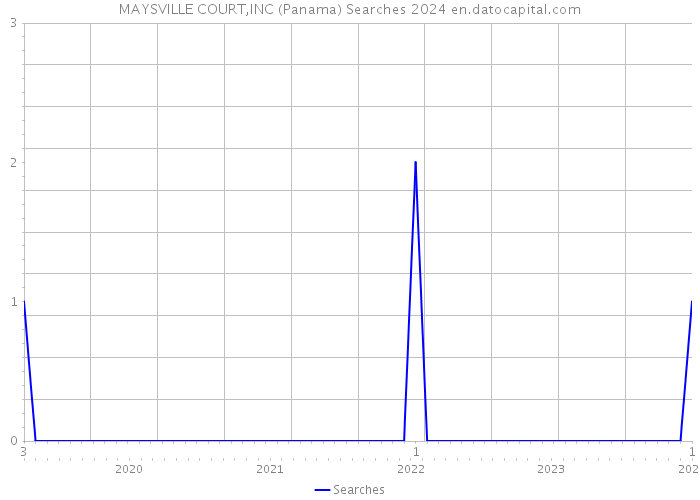 MAYSVILLE COURT,INC (Panama) Searches 2024 