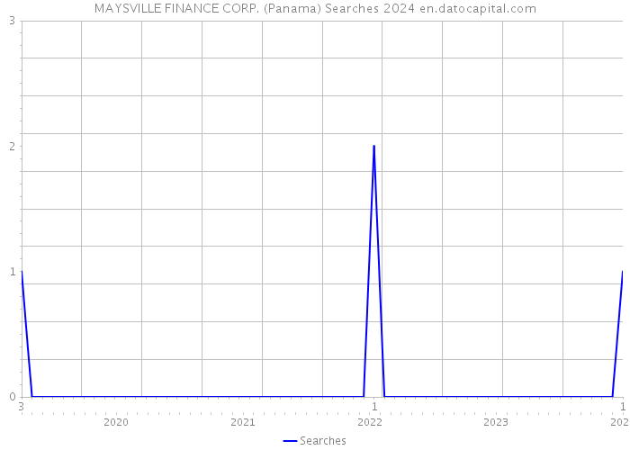 MAYSVILLE FINANCE CORP. (Panama) Searches 2024 