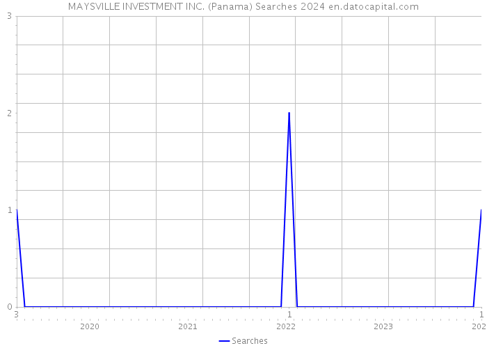 MAYSVILLE INVESTMENT INC. (Panama) Searches 2024 