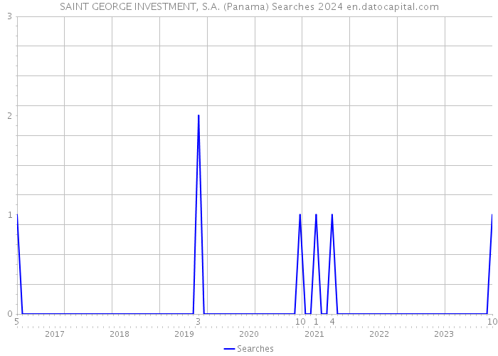 SAINT GEORGE INVESTMENT, S.A. (Panama) Searches 2024 