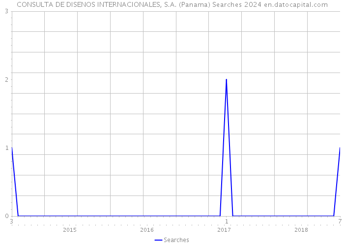 CONSULTA DE DISENOS INTERNACIONALES, S.A. (Panama) Searches 2024 