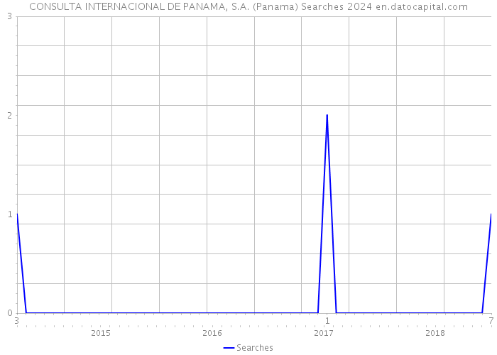 CONSULTA INTERNACIONAL DE PANAMA, S.A. (Panama) Searches 2024 