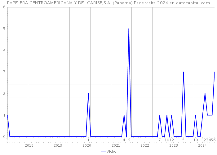 PAPELERA CENTROAMERICANA Y DEL CARIBE,S.A. (Panama) Page visits 2024 