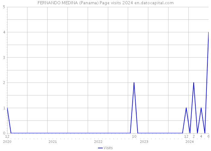 FERNANDO MEDINA (Panama) Page visits 2024 