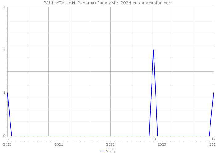 PAUL ATALLAH (Panama) Page visits 2024 