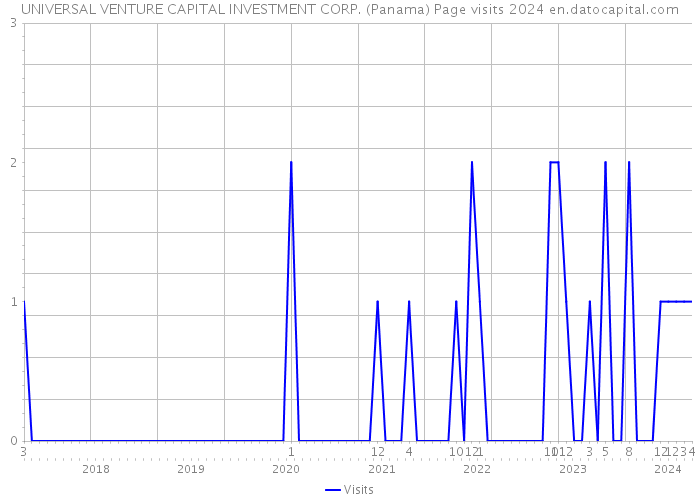 UNIVERSAL VENTURE CAPITAL INVESTMENT CORP. (Panama) Page visits 2024 