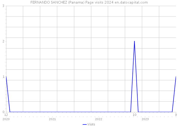 FERNANDO SANCHEZ (Panama) Page visits 2024 