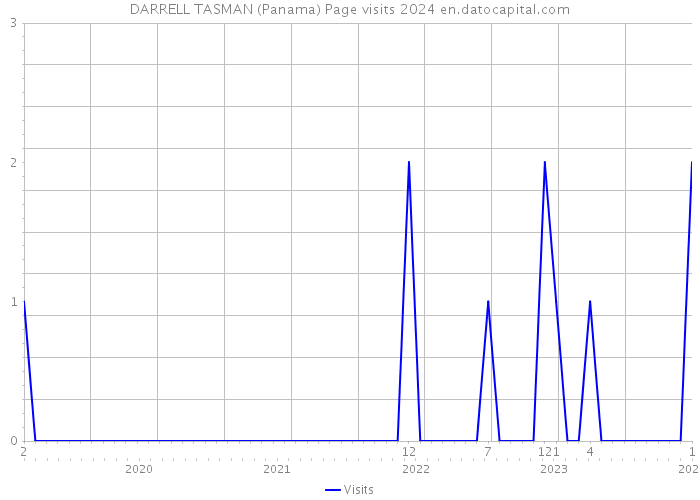 DARRELL TASMAN (Panama) Page visits 2024 