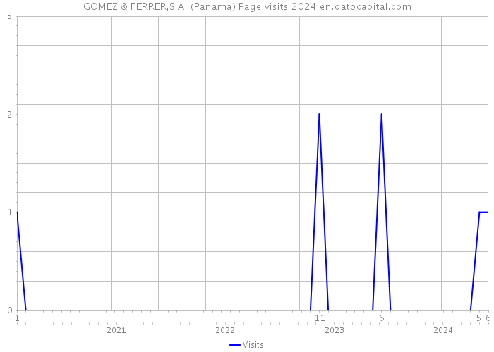 GOMEZ & FERRER,S.A. (Panama) Page visits 2024 