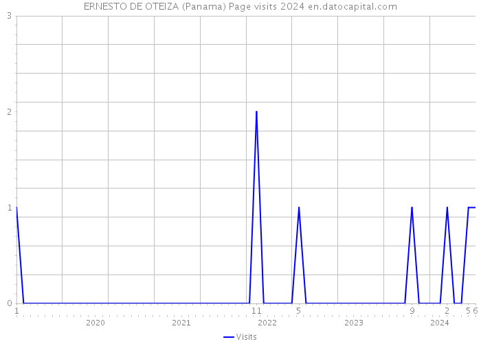 ERNESTO DE OTEIZA (Panama) Page visits 2024 