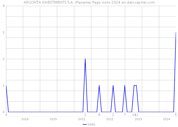 ARGONTA INVESTMENTS S.A. (Panama) Page visits 2024 