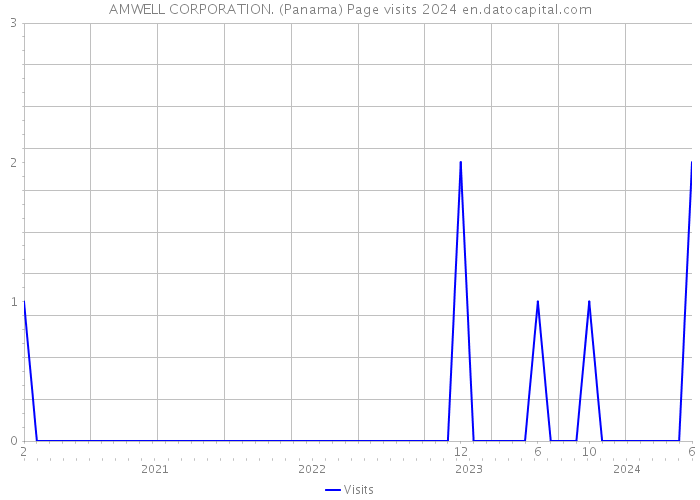 AMWELL CORPORATION. (Panama) Page visits 2024 