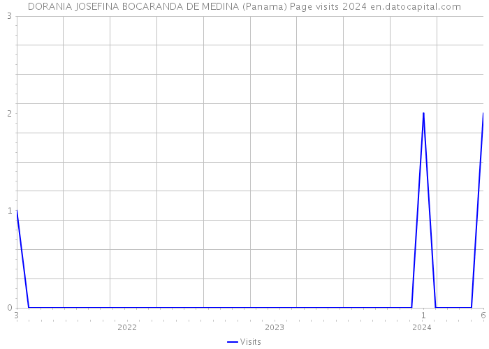 DORANIA JOSEFINA BOCARANDA DE MEDINA (Panama) Page visits 2024 