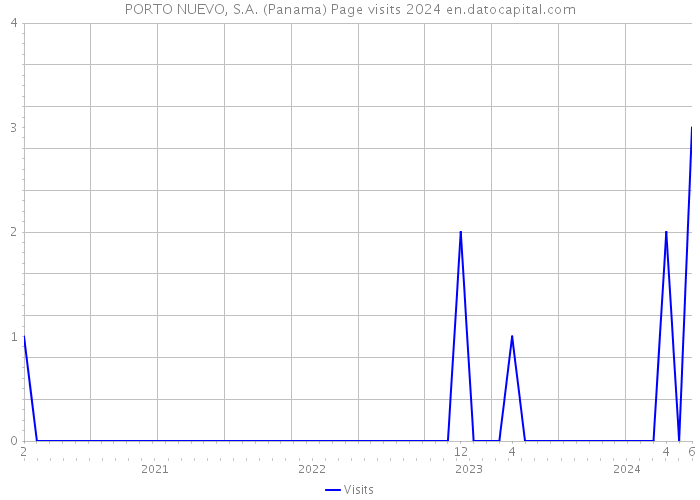PORTO NUEVO, S.A. (Panama) Page visits 2024 