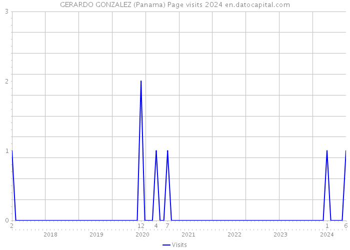 GERARDO GONZALEZ (Panama) Page visits 2024 