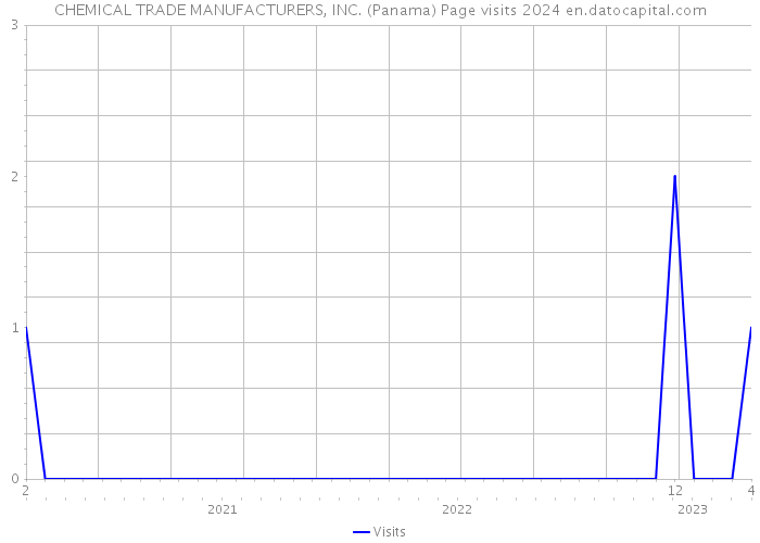 CHEMICAL TRADE MANUFACTURERS, INC. (Panama) Page visits 2024 