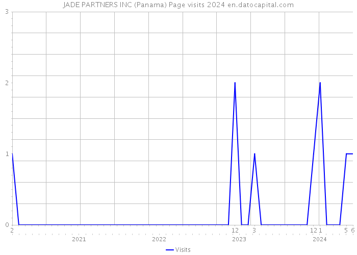 JADE PARTNERS INC (Panama) Page visits 2024 