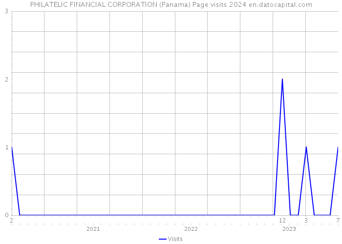 PHILATELIC FINANCIAL CORPORATION (Panama) Page visits 2024 