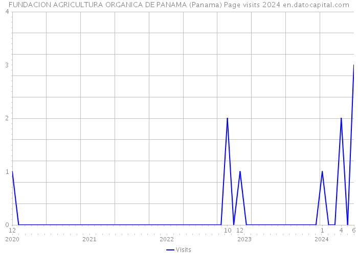 FUNDACION AGRICULTURA ORGANICA DE PANAMA (Panama) Page visits 2024 