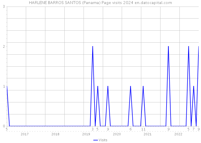 HARLENE BARROS SANTOS (Panama) Page visits 2024 