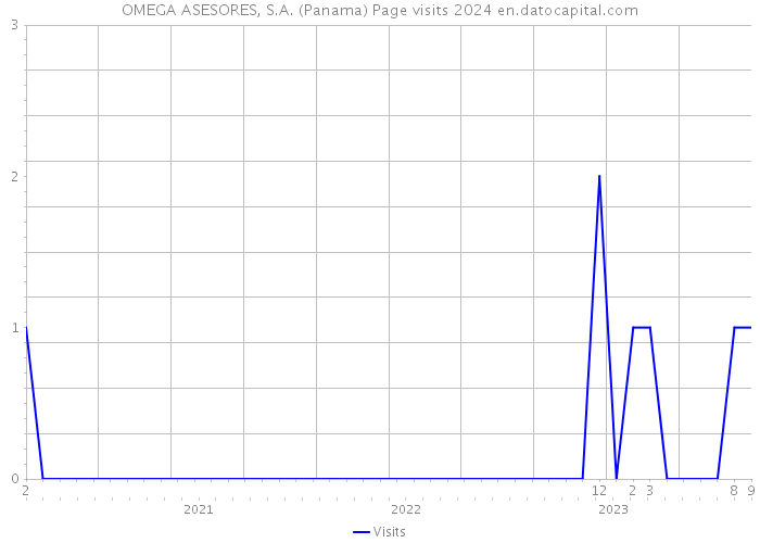 OMEGA ASESORES, S.A. (Panama) Page visits 2024 