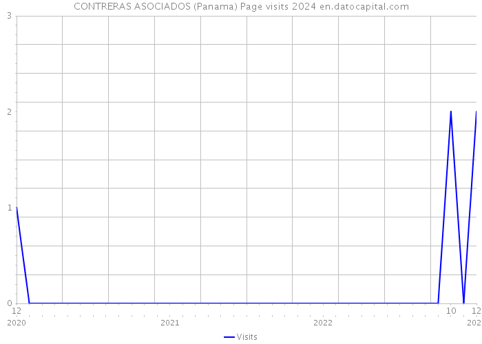 CONTRERAS ASOCIADOS (Panama) Page visits 2024 