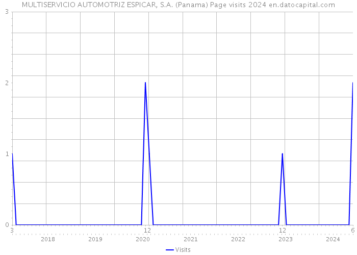 MULTISERVICIO AUTOMOTRIZ ESPICAR, S.A. (Panama) Page visits 2024 