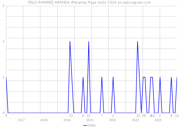 FELIX RAMIREZ ARANDA (Panama) Page visits 2024 