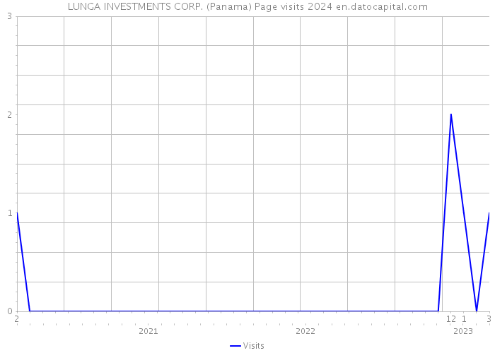 LUNGA INVESTMENTS CORP. (Panama) Page visits 2024 