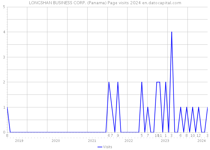 LONGSHAN BUSINESS CORP. (Panama) Page visits 2024 