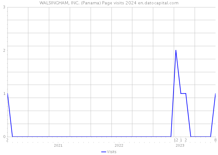 WALSINGHAM, INC. (Panama) Page visits 2024 