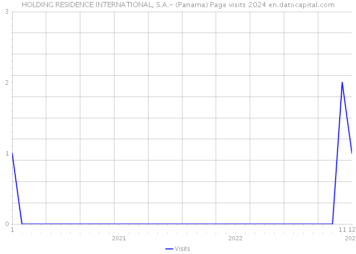 HOLDING RESIDENCE INTERNATIONAL, S.A.- (Panama) Page visits 2024 