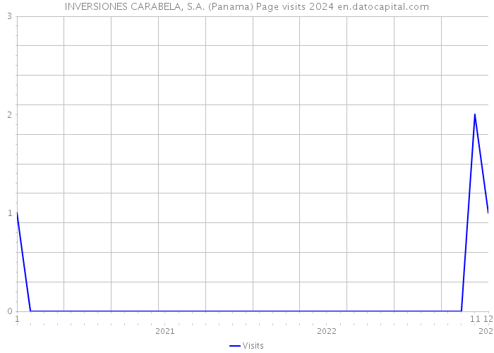 INVERSIONES CARABELA, S.A. (Panama) Page visits 2024 