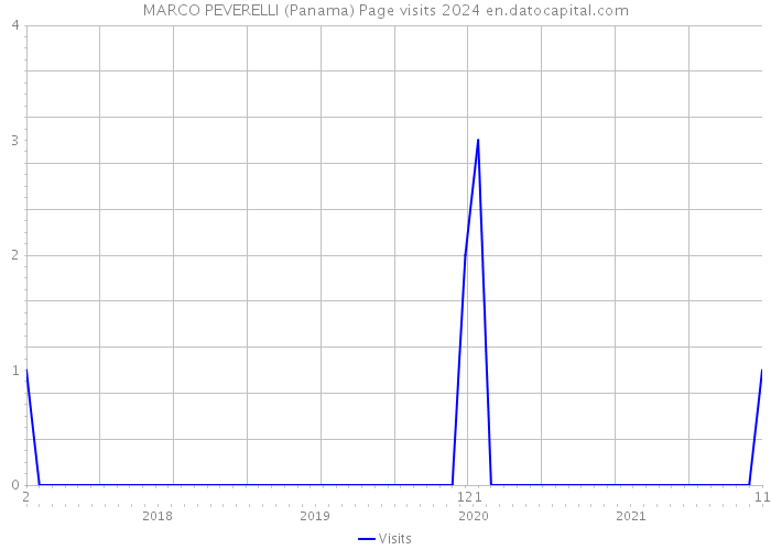 MARCO PEVERELLI (Panama) Page visits 2024 