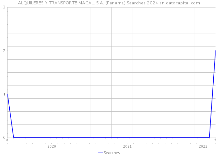 ALQUILERES Y TRANSPORTE MACAL, S.A. (Panama) Searches 2024 