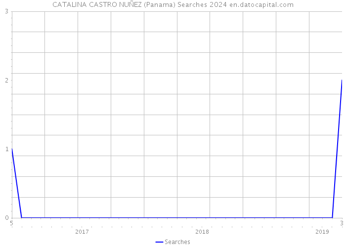 CATALINA CASTRO NUÑEZ (Panama) Searches 2024 