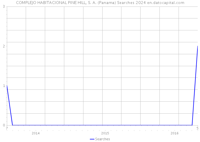 COMPLEJO HABITACIONAL PINE HILL, S. A. (Panama) Searches 2024 