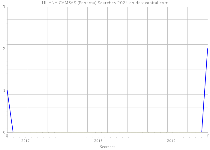 LILIANA CAMBAS (Panama) Searches 2024 