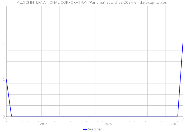 MEDICI INTERNATIONAL CORPORATION (Panama) Searches 2024 