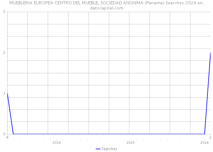 MUEBLERIA EUROPEA CENTRO DEL MUEBLE, SOCIEDAD ANONIMA (Panama) Searches 2024 