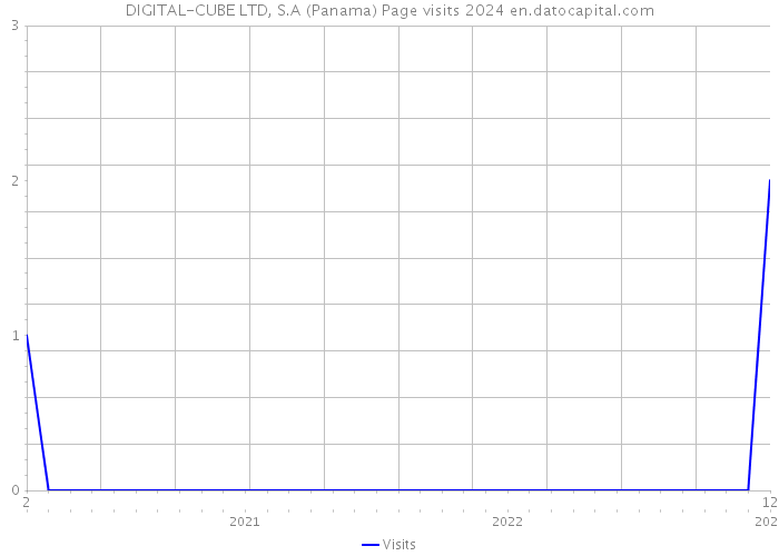 DIGITAL-CUBE LTD, S.A (Panama) Page visits 2024 