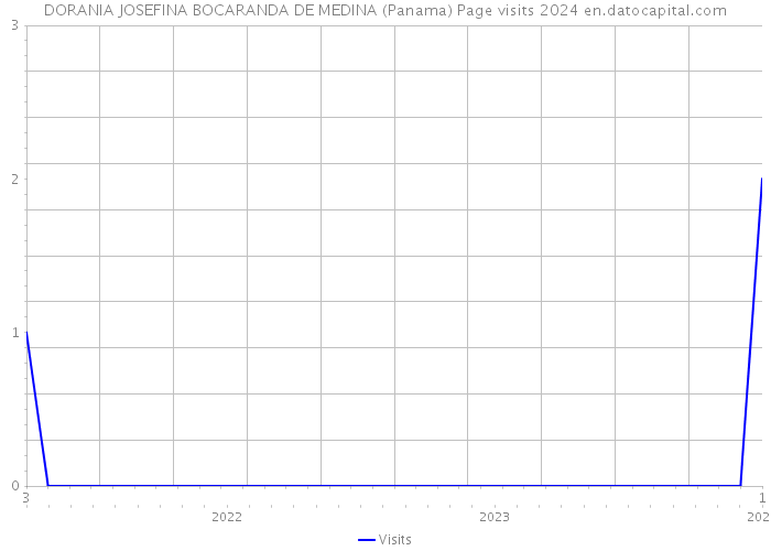 DORANIA JOSEFINA BOCARANDA DE MEDINA (Panama) Page visits 2024 