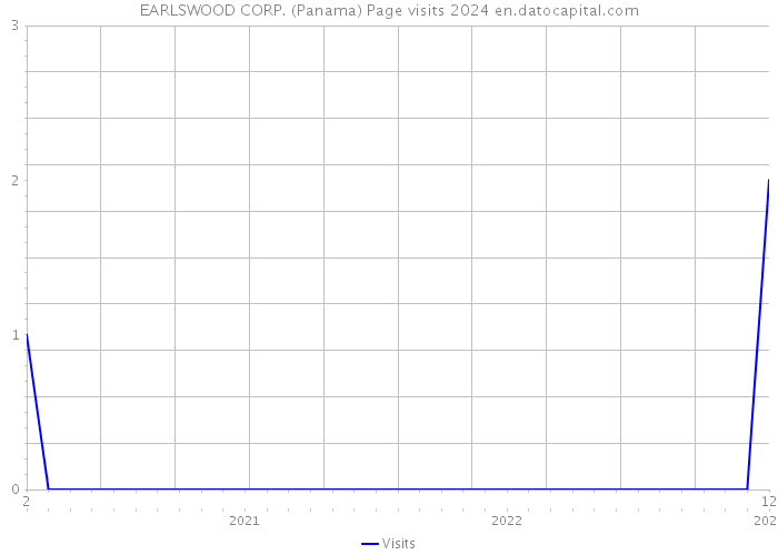 EARLSWOOD CORP. (Panama) Page visits 2024 