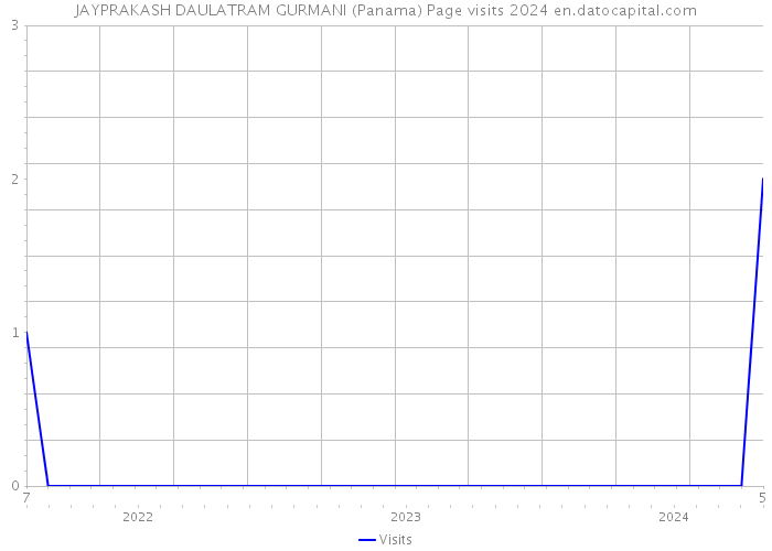 JAYPRAKASH DAULATRAM GURMANI (Panama) Page visits 2024 