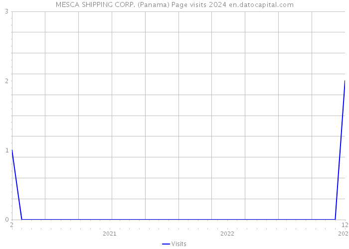 MESCA SHIPPING CORP. (Panama) Page visits 2024 