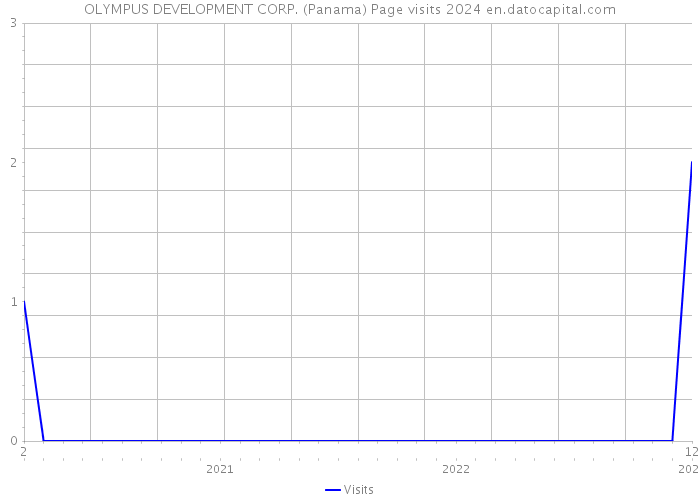 OLYMPUS DEVELOPMENT CORP. (Panama) Page visits 2024 