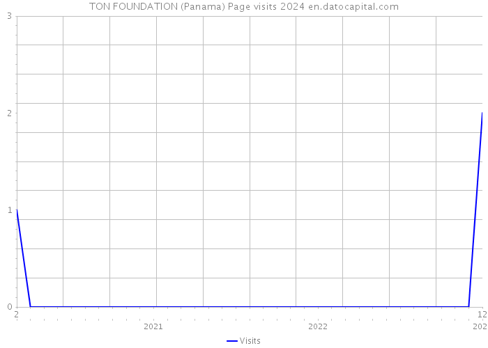 TON FOUNDATION (Panama) Page visits 2024 