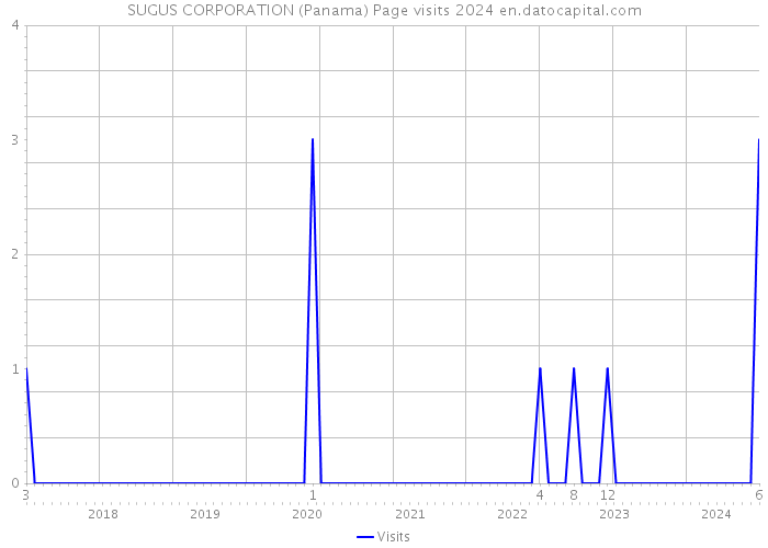 SUGUS CORPORATION (Panama) Page visits 2024 
