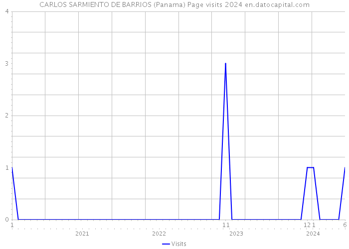 CARLOS SARMIENTO DE BARRIOS (Panama) Page visits 2024 